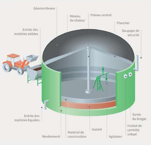 Fichier:Schéma d'un digesteur en voie liquide infiniment mélangée.jpg