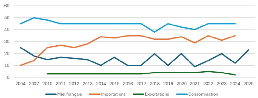 Production, importation, exportation de miel