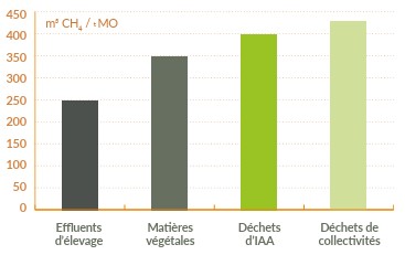 Fichier:Potentiel méthanogène de différents substrats.jpg