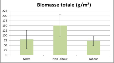 Vers de terre - biomasse en fonction du travail.png