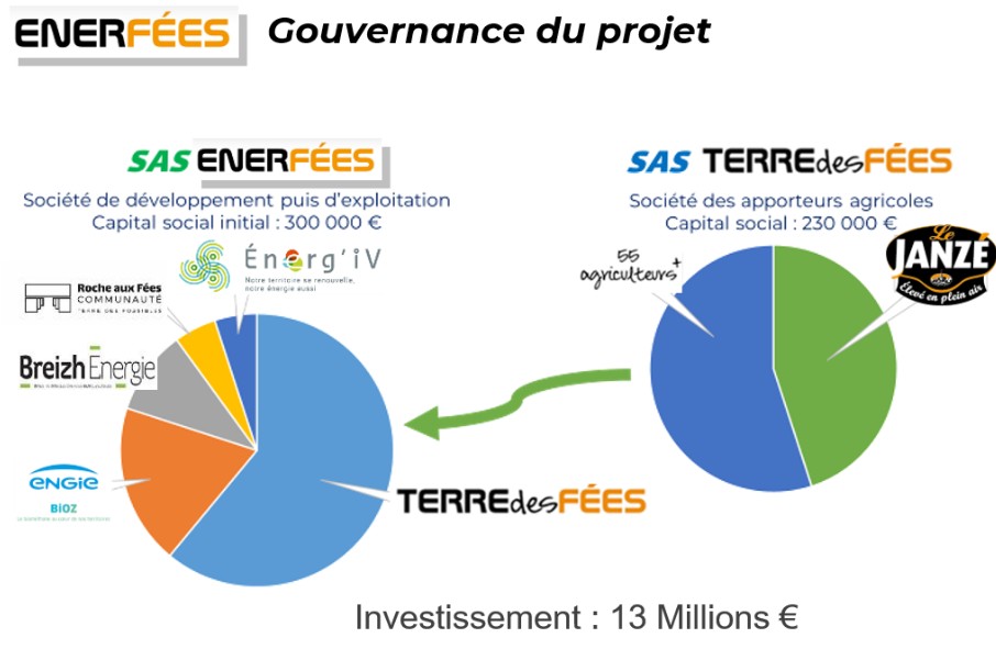 Gouvernance du projet ENERFEES
