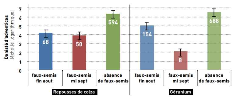 Fichier:Effet du faux semis .png