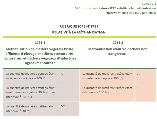 Définition des régimes ICPE liés à la méthanisation