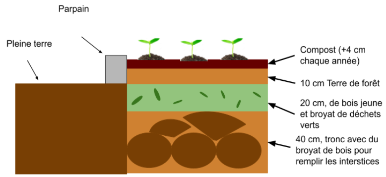 Fichier:Hamid Majjaoui, Schéma du système de fosse fertilisé.png