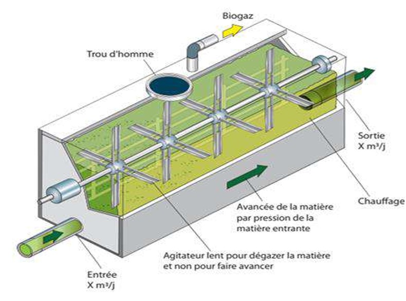 Fichier:Schéma d'un digesteur en voie solide continue.jpg