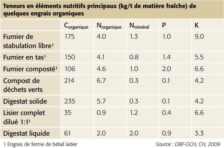 Fichier:Teneurs elements nutritifs engrais organiques.jpg