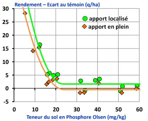 Fichier:Fertilisation localisée du phosphore (2).png