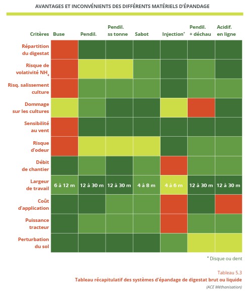 Tableau récapitulatif des systèmes d'épandage de digestat brut ou liquide