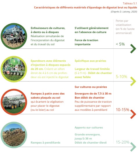 Caractéristique de différents matériels d'épandage de digestat brut ou liquide