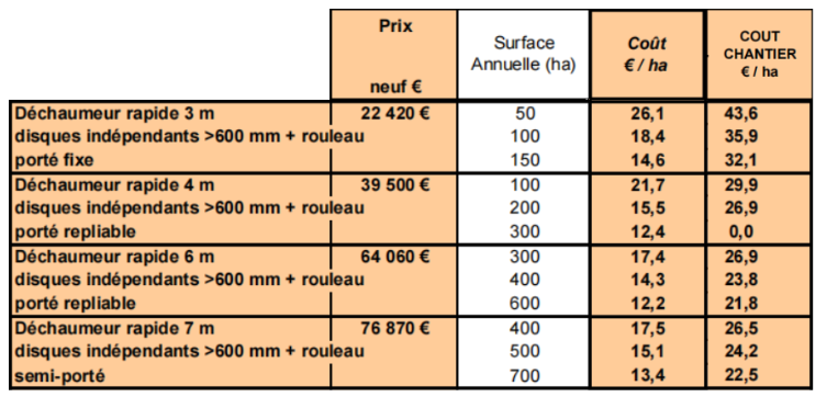 Fichier:Tableau des coût de mécanisation.png