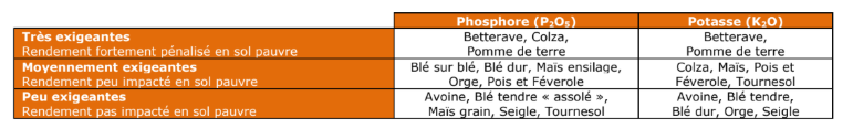 Fichier:Exigence des culture en P et K.png