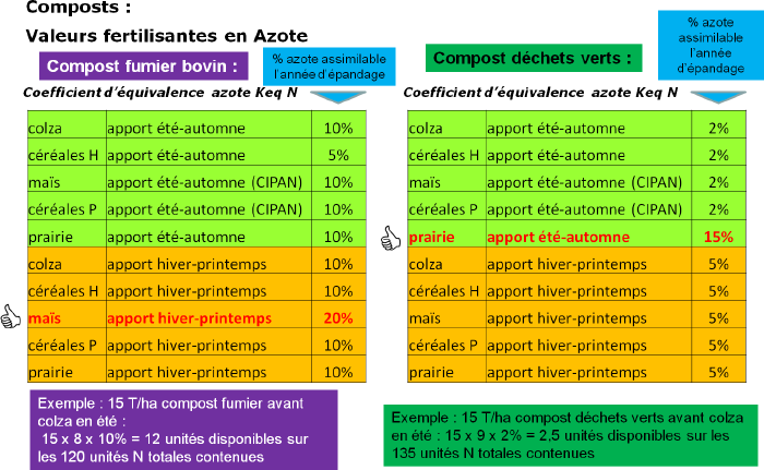 Valeurs fertilisantes en azote - Composts.png