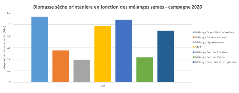 Fichier:Graphique biomasse espèces 2026.png