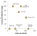Indice de salinité des engrais 