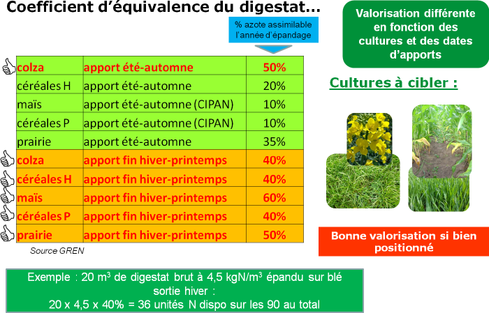 Valeurs fertilisantes en azote - Digestat de méthanisation.png