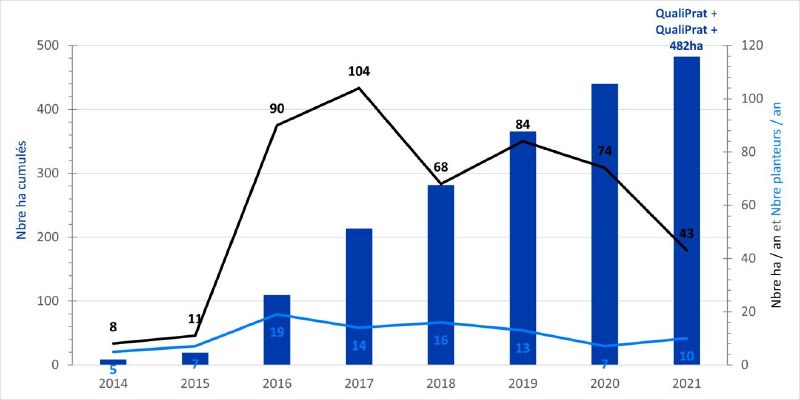 Fichier:Evolution du nombre d’hectare de PFV entre 2014 et 2021 dans le département du Tarn, dans le cadre des GIEE QualiPrat et QualiPrat + (CA81 et al., Bilan QualiPrat 2015 à 2020).jpg