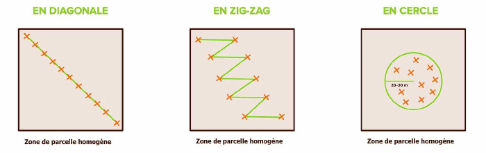 Methodes de prelèvement.webp