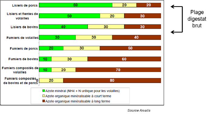 Organisation de l’azote dans les différents effluents.png