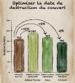 Rendement lavandin en fonction de la date de destruction