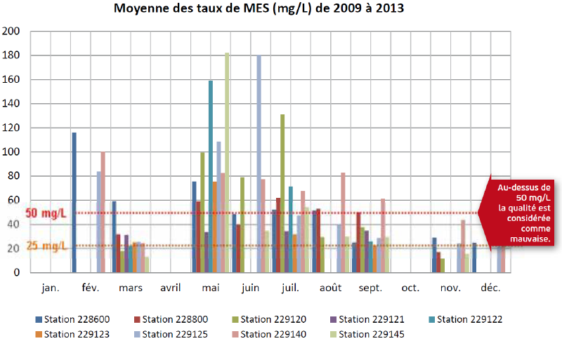 Fichier:Moyenne des taux de MES (mg par L) de 2009 à 2013.png