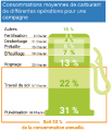 Consommations moyennes de carburant de différentes opérations pour une campagne